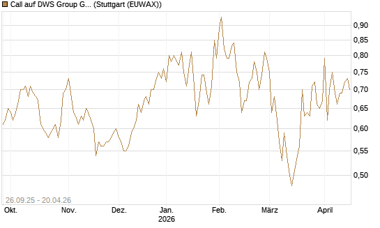 Call auf DWS Group GmbH [Morgan Stanley & Co. Int. plc] Chart