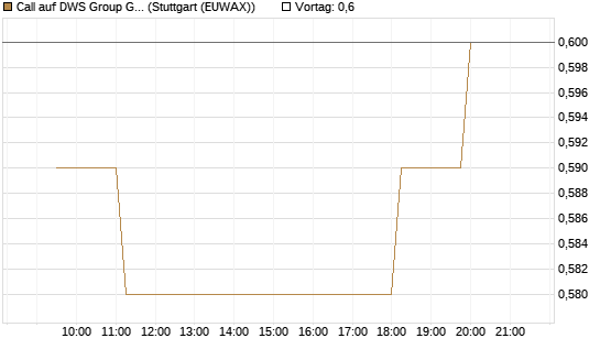 Call auf DWS Group GmbH [Morgan Stanley & Co. Int. plc] Chart