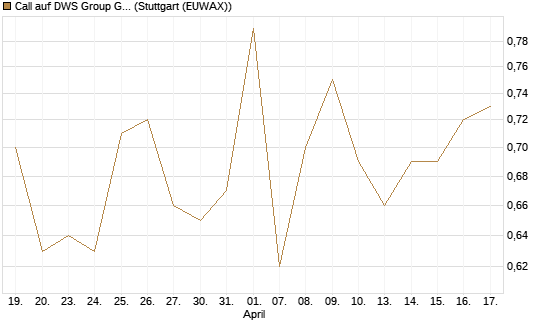 Call auf DWS Group GmbH [Morgan Stanley & Co. Int. plc] Chart