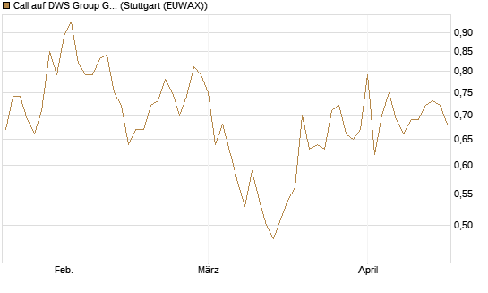 Call auf DWS Group GmbH [Morgan Stanley & Co. Int. plc] Chart