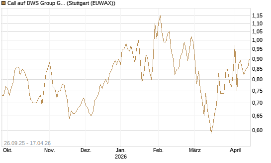 Call auf DWS Group GmbH [Morgan Stanley & Co. Int. plc] Chart