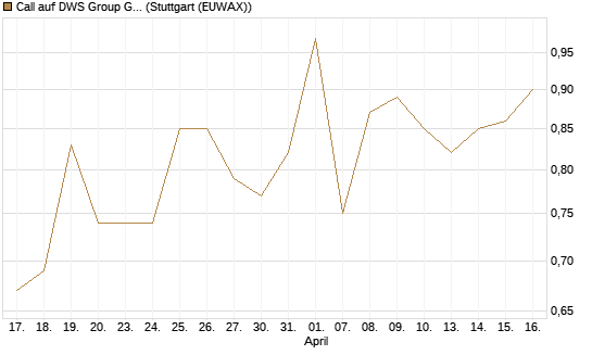Call auf DWS Group GmbH [Morgan Stanley & Co. Int. plc] Chart
