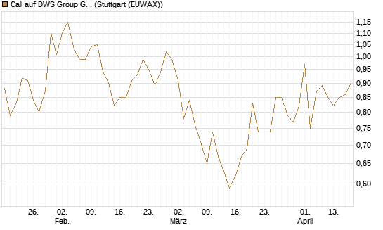Call auf DWS Group GmbH [Morgan Stanley & Co. Int. plc] Chart