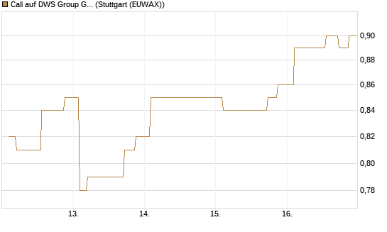 Call auf DWS Group GmbH [Morgan Stanley & Co. Int. plc] Chart