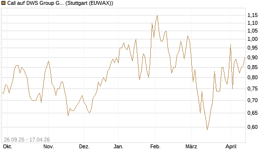 Call auf DWS Group GmbH [Morgan Stanley & Co. Int. plc] Chart