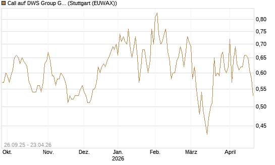 Call auf DWS Group GmbH [Morgan Stanley & Co. Int. plc] Chart