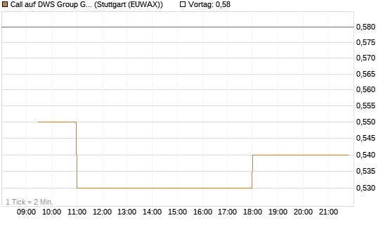 Call auf DWS Group GmbH [Morgan Stanley & Co. Int. plc] Chart
