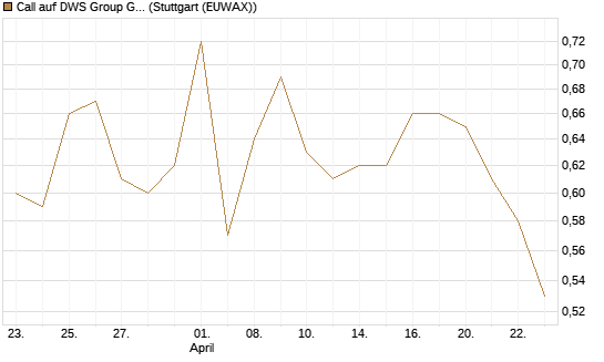Call auf DWS Group GmbH [Morgan Stanley & Co. Int. plc] Chart