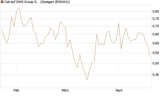 Call auf DWS Group GmbH [Morgan Stanley & Co. Int. plc] Chart