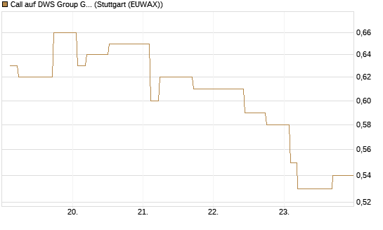 Call auf DWS Group GmbH [Morgan Stanley & Co. Int. plc] Chart