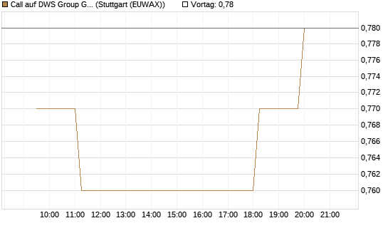 Call auf DWS Group GmbH [Morgan Stanley & Co. Int. plc] Chart