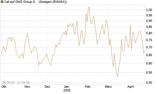 Call auf DWS Group GmbH [Morgan Stanley & Co. Int. plc] Chart