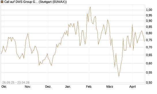Call auf DWS Group GmbH [Morgan Stanley & Co. Int. plc] Chart