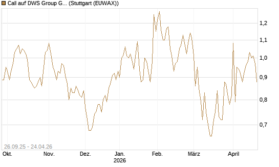 Call auf DWS Group GmbH [Morgan Stanley & Co. Int. plc] Chart