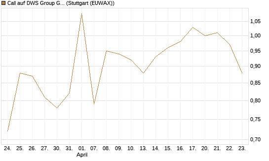 Call auf DWS Group GmbH [Morgan Stanley & Co. Int. plc] Chart