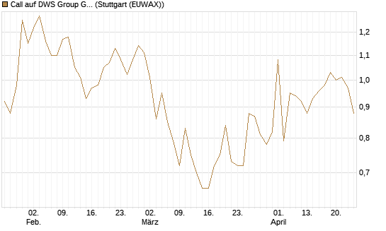 Call auf DWS Group GmbH [Morgan Stanley & Co. Int. plc] Chart