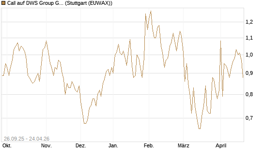 Call auf DWS Group GmbH [Morgan Stanley & Co. Int. plc] Chart