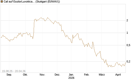 Call auf EssilorLuxottica [Morgan Stanley & Co. Int. plc] Chart