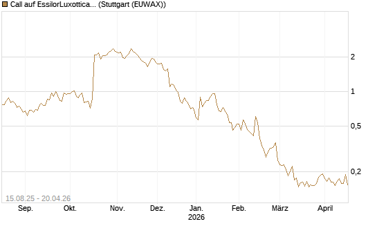 Call auf EssilorLuxottica [Morgan Stanley & Co. Int. plc] Chart