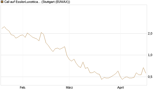 Call auf EssilorLuxottica [Morgan Stanley & Co. Int. plc] Chart