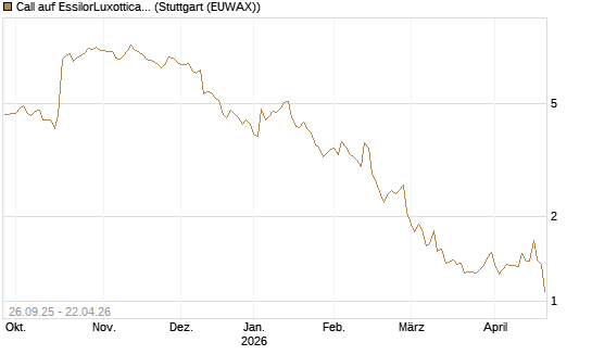 Call auf EssilorLuxottica [Morgan Stanley & Co. Int. plc] Chart