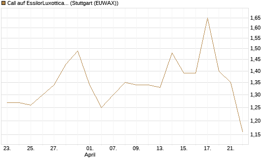 Call auf EssilorLuxottica [Morgan Stanley & Co. Int. plc] Chart
