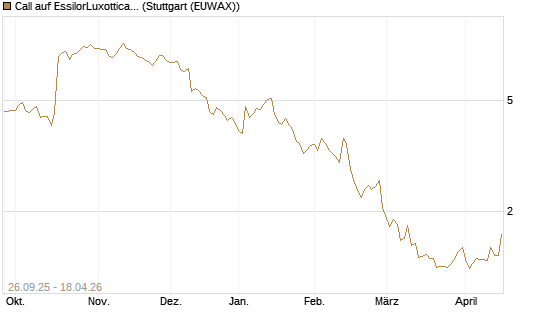 Call auf EssilorLuxottica [Morgan Stanley & Co. Int. plc] Chart