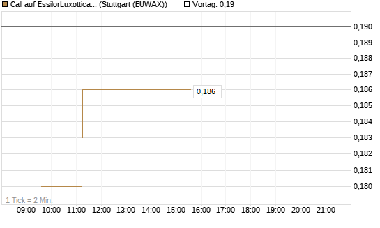 Call auf EssilorLuxottica [Morgan Stanley & Co. Int. plc] Chart