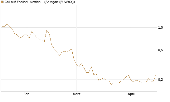 Call auf EssilorLuxottica [Morgan Stanley & Co. Int. plc] Chart