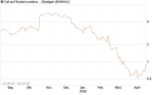 Call auf EssilorLuxottica [Morgan Stanley & Co. Int. plc] Chart