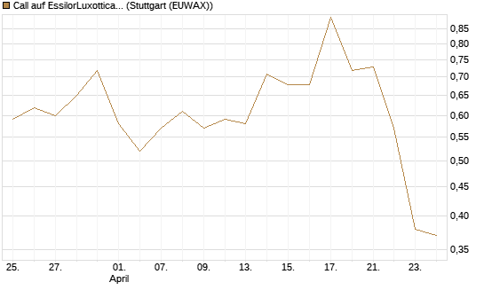 Call auf EssilorLuxottica [Morgan Stanley & Co. Int. plc] Chart