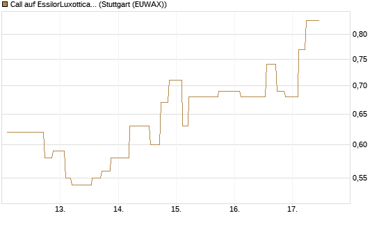 Call auf EssilorLuxottica [Morgan Stanley & Co. Int. plc] Chart