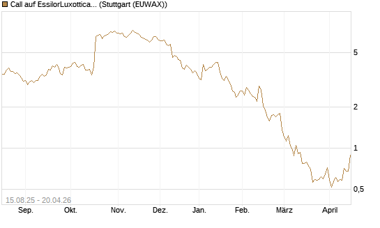 Call auf EssilorLuxottica [Morgan Stanley & Co. Int. plc] Chart