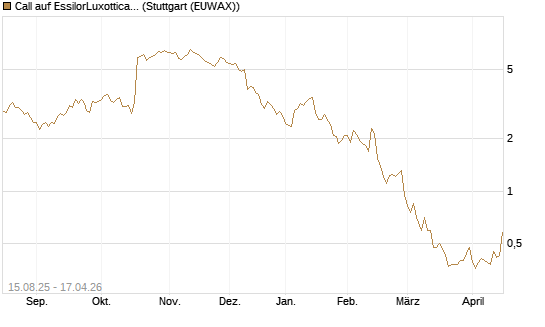 Call auf EssilorLuxottica [Morgan Stanley & Co. Int. plc] Chart