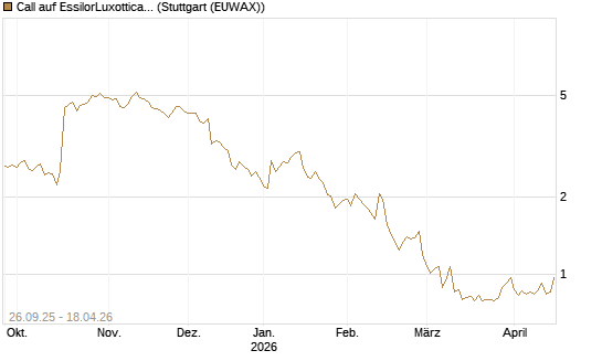 Call auf EssilorLuxottica [Morgan Stanley & Co. Int. plc] Chart