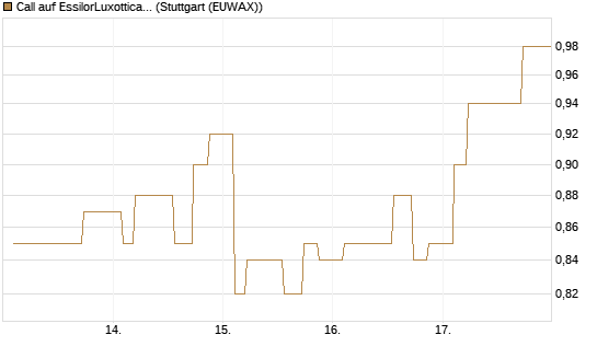 Call auf EssilorLuxottica [Morgan Stanley & Co. Int. plc] Chart