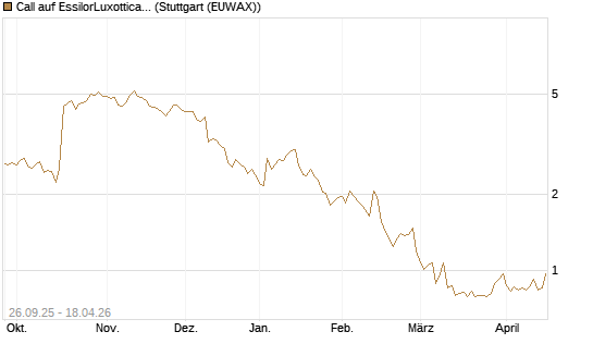 Call auf EssilorLuxottica [Morgan Stanley & Co. Int. plc] Chart