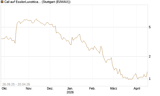 Call auf EssilorLuxottica [Morgan Stanley & Co. Int. plc] Chart