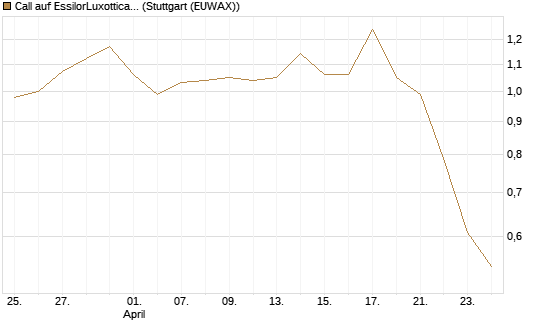 Call auf EssilorLuxottica [Morgan Stanley & Co. Int. plc] Chart