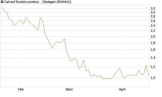 Call auf EssilorLuxottica [Morgan Stanley & Co. Int. plc] Chart