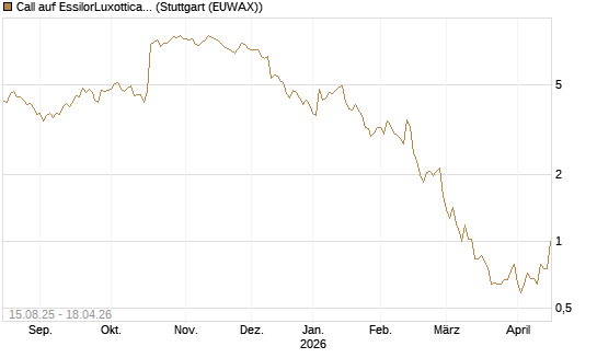 Call auf EssilorLuxottica [Morgan Stanley & Co. Int. plc] Chart