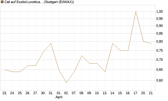 Call auf EssilorLuxottica [Morgan Stanley & Co. Int. plc] Chart