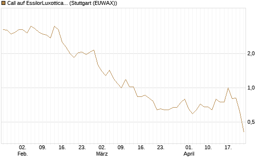 Call auf EssilorLuxottica [Morgan Stanley & Co. Int. plc] Chart