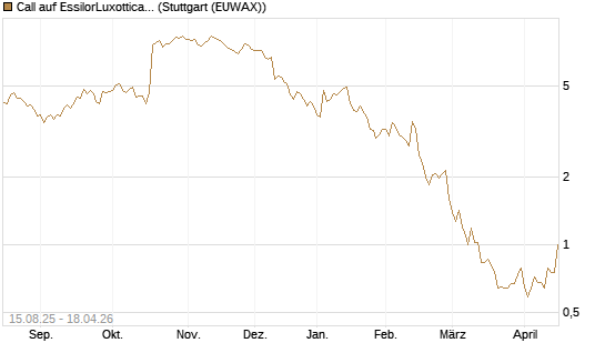 Call auf EssilorLuxottica [Morgan Stanley & Co. Int. plc] Chart