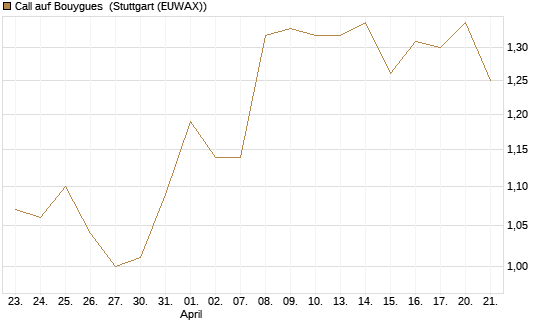 Call auf Bouygues [Morgan Stanley & Co. Int. plc] Chart