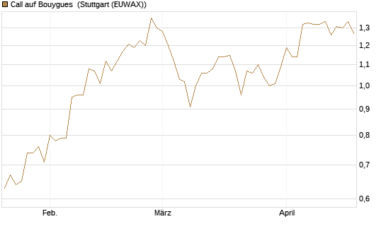 Call auf Bouygues [Morgan Stanley & Co. Int. plc] Chart