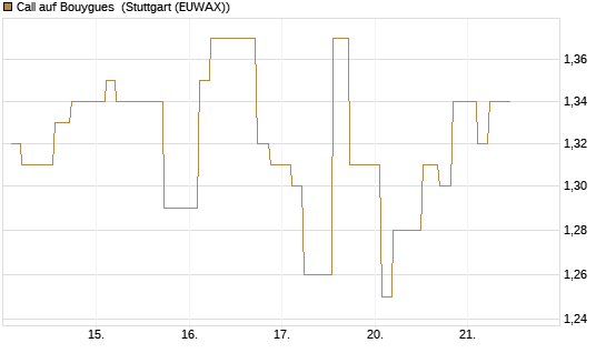Call auf Bouygues [Morgan Stanley & Co. Int. plc] Chart