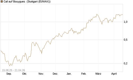Call auf Bouygues [Morgan Stanley & Co. Int. plc] Chart