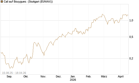 Call auf Bouygues [Morgan Stanley & Co. Int. plc] Chart