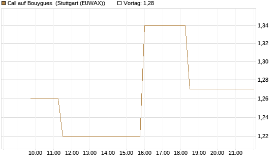 Call auf Bouygues [Morgan Stanley & Co. Int. plc] Chart